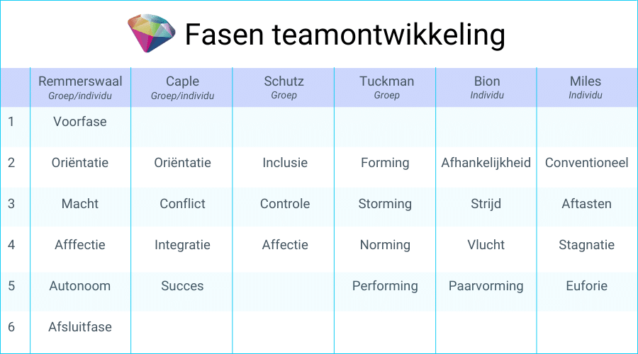 Teamontwikkeling de verschillende fasen volgens Remmerswaal, Caple, Shutz, Tuckman, Bion en Miles
